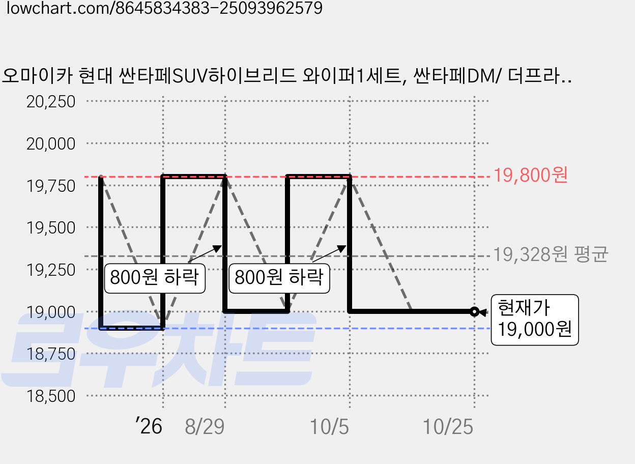 오마이카 현대 싼타페SUV하이브리드 와이퍼1세트, 싼타페DM/ 더프라임 12년~18년02월 가격 변동 차트, 현재가 19,000원, 관측 최저가 18,900원