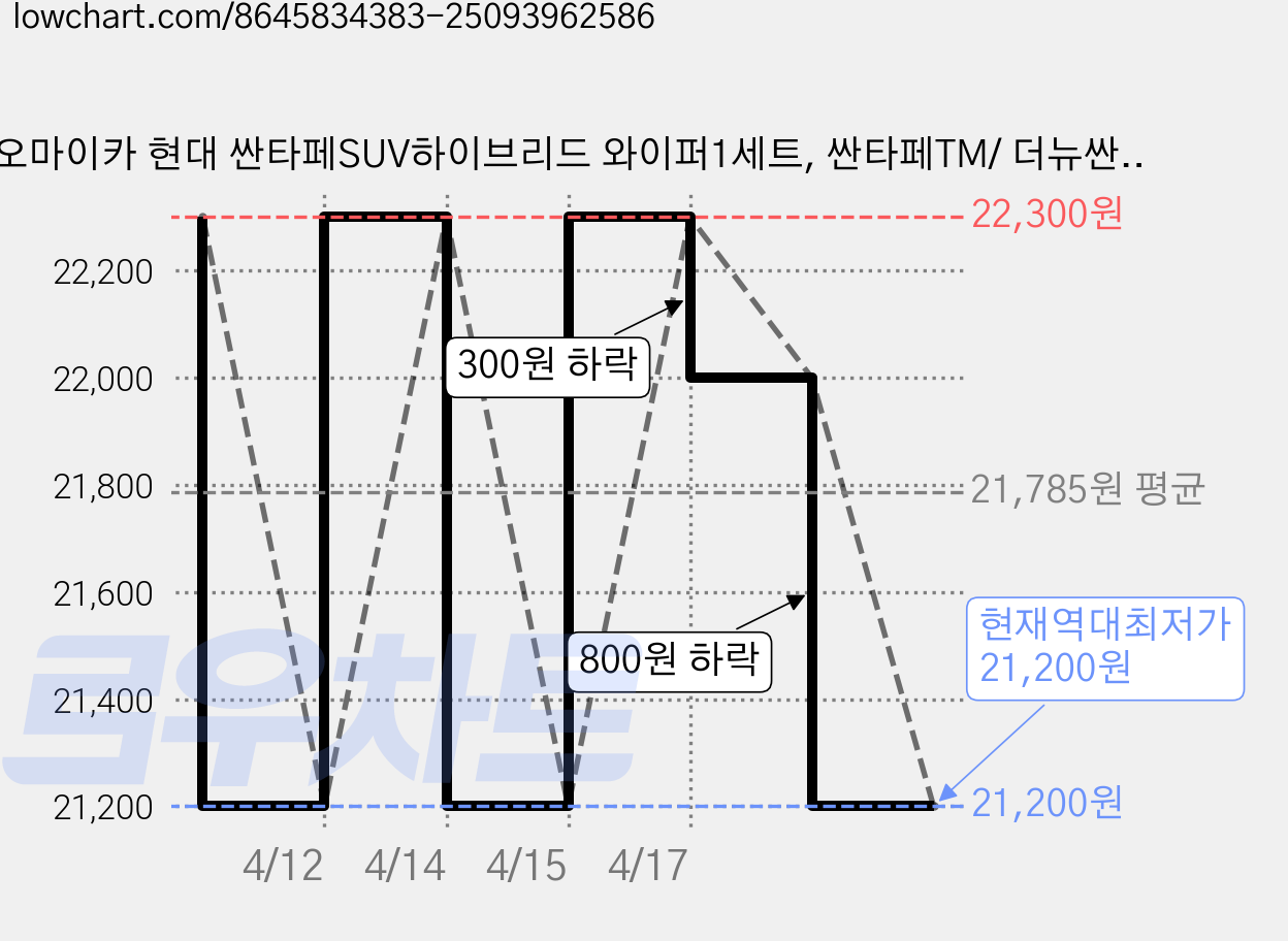오마이카 현대 싼타페SUV하이브리드 와이퍼1세트, 싼타페TM/ 더뉴싼타페 18년~현 가격 변동 차트, 현재가 21,200원, 역대최저가
