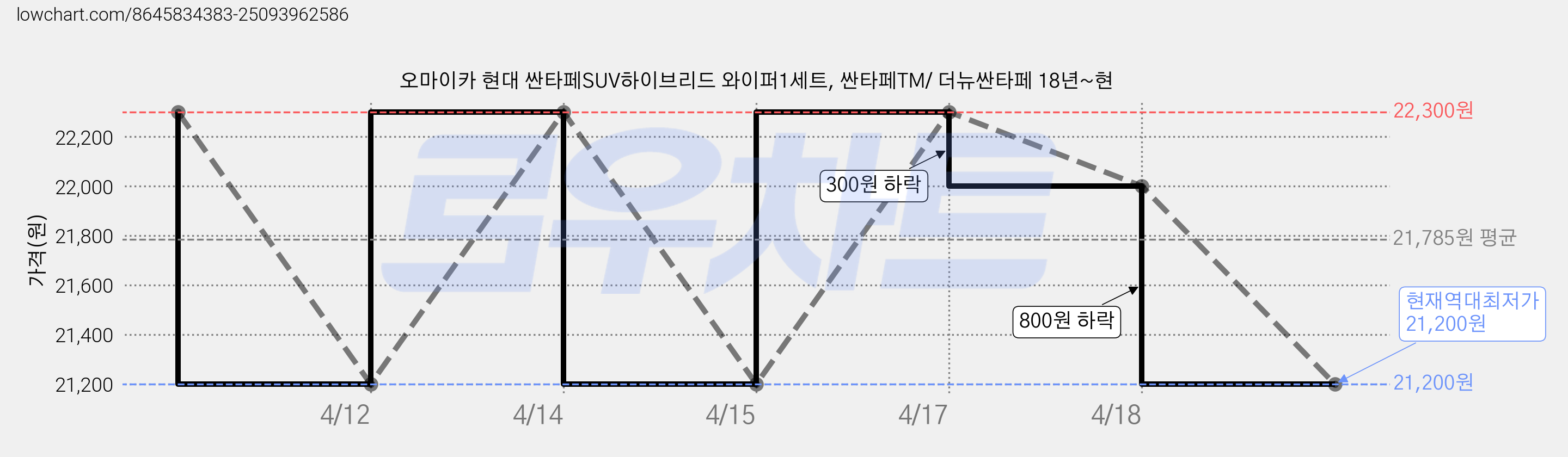 오마이카 현대 싼타페SUV하이브리드 와이퍼1세트, 싼타페TM/ 더뉴싼타페 18년~현 가격 변동 차트, 현재가 21,200원, 역대최저가