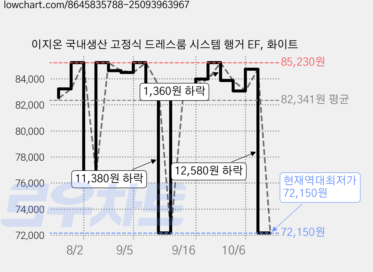 이지온 국내생산 고정식 드레스룸 시스템 행거 EF, 화이트 가격 변동 차트, 현재가 72,150원, 역대최저가