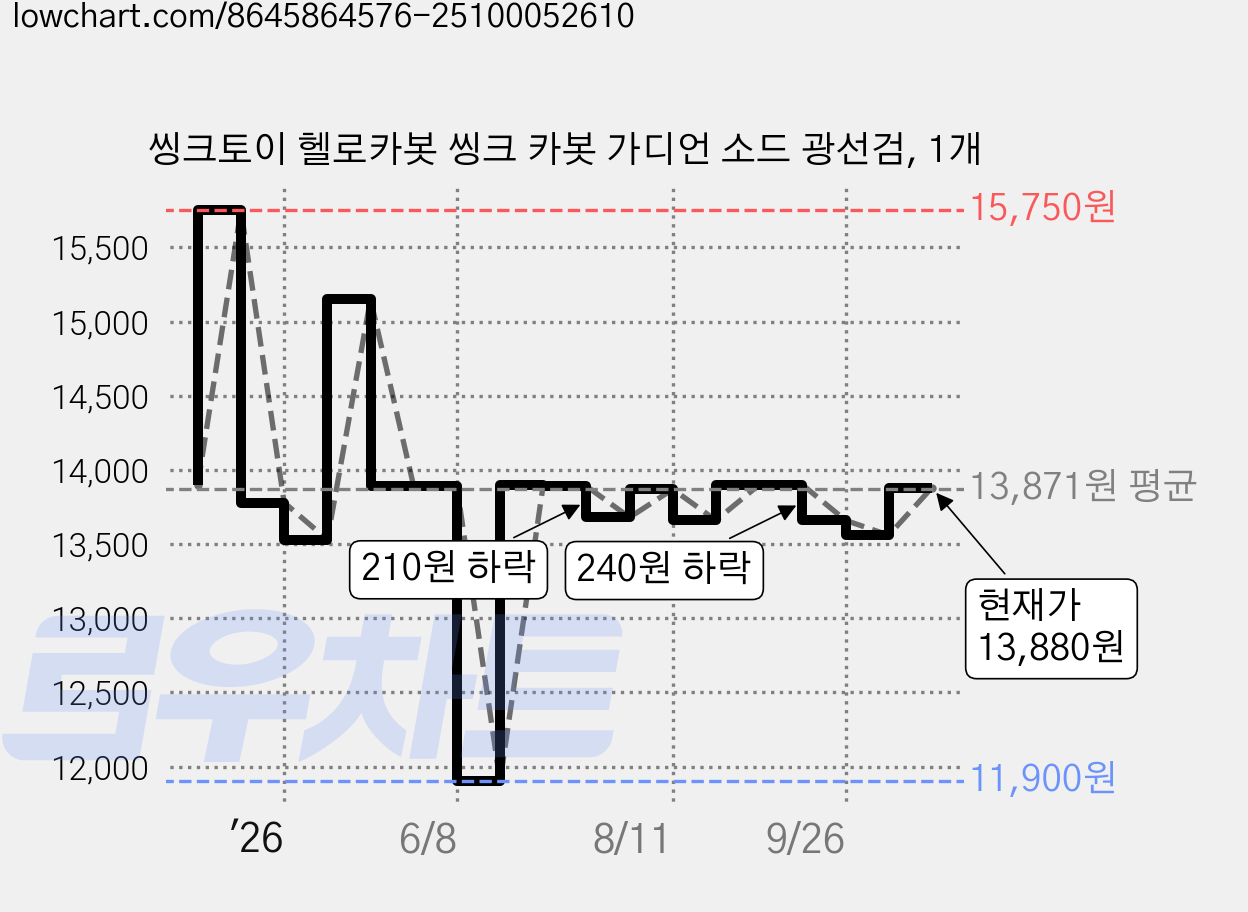 씽크토이 헬로카봇 씽크 카봇 가디언 소드 광선검, 1개 가격 변동 차트, 현재가 13,880원, 관측 최저가 11,900원