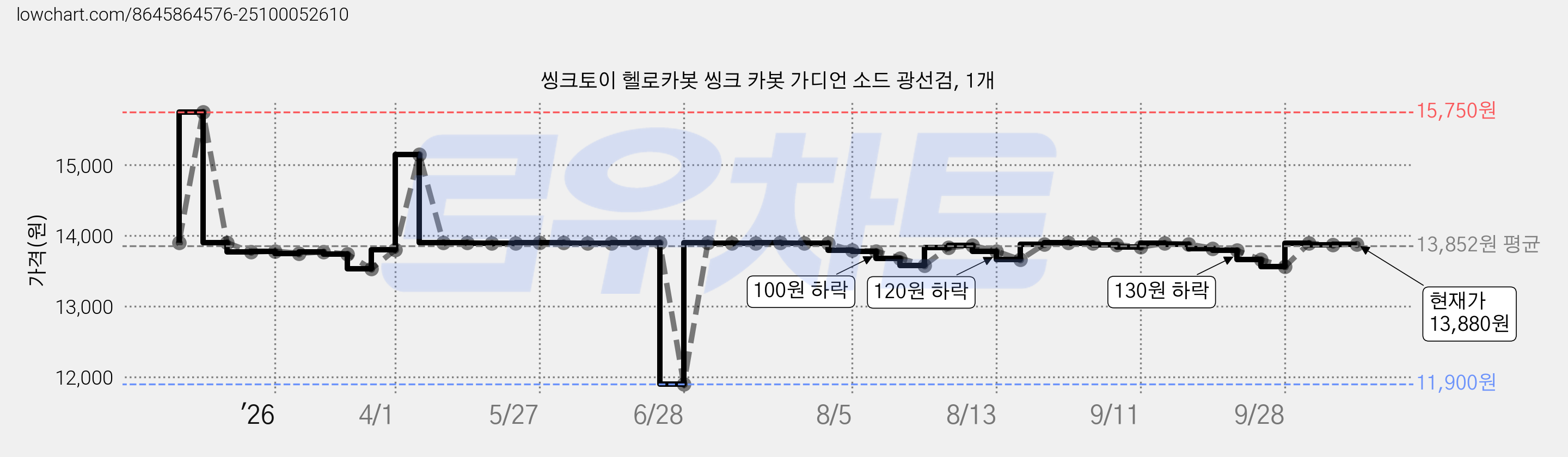 씽크토이 헬로카봇 씽크 카봇 가디언 소드 광선검, 1개 가격 변동 차트, 현재가 13,880원, 관측 최저가 11,900원