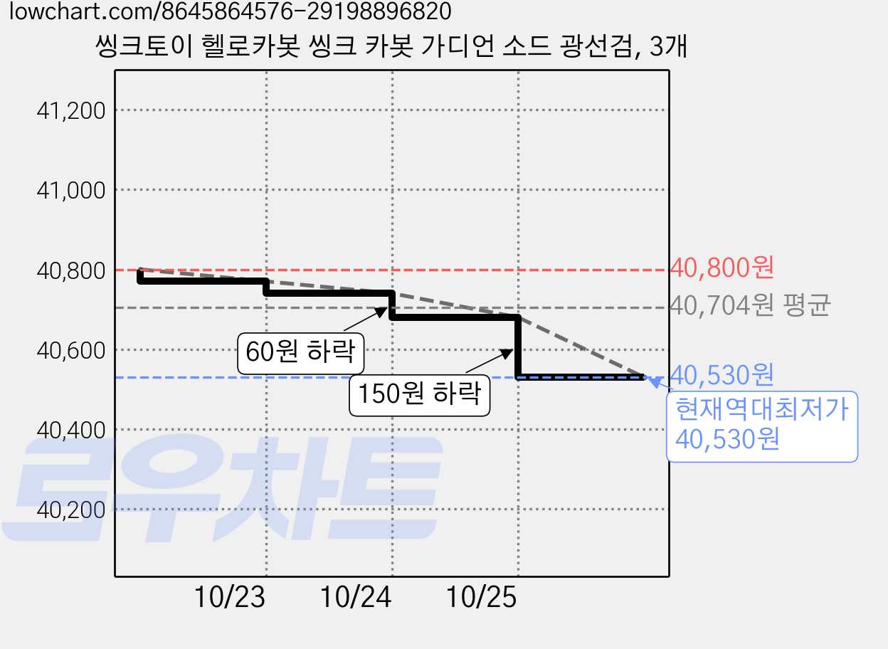 씽크토이 헬로카봇 씽크 카봇 가디언 소드 광선검, 3개 가격 변동 차트, 현재가 40,530원, 역대최저가