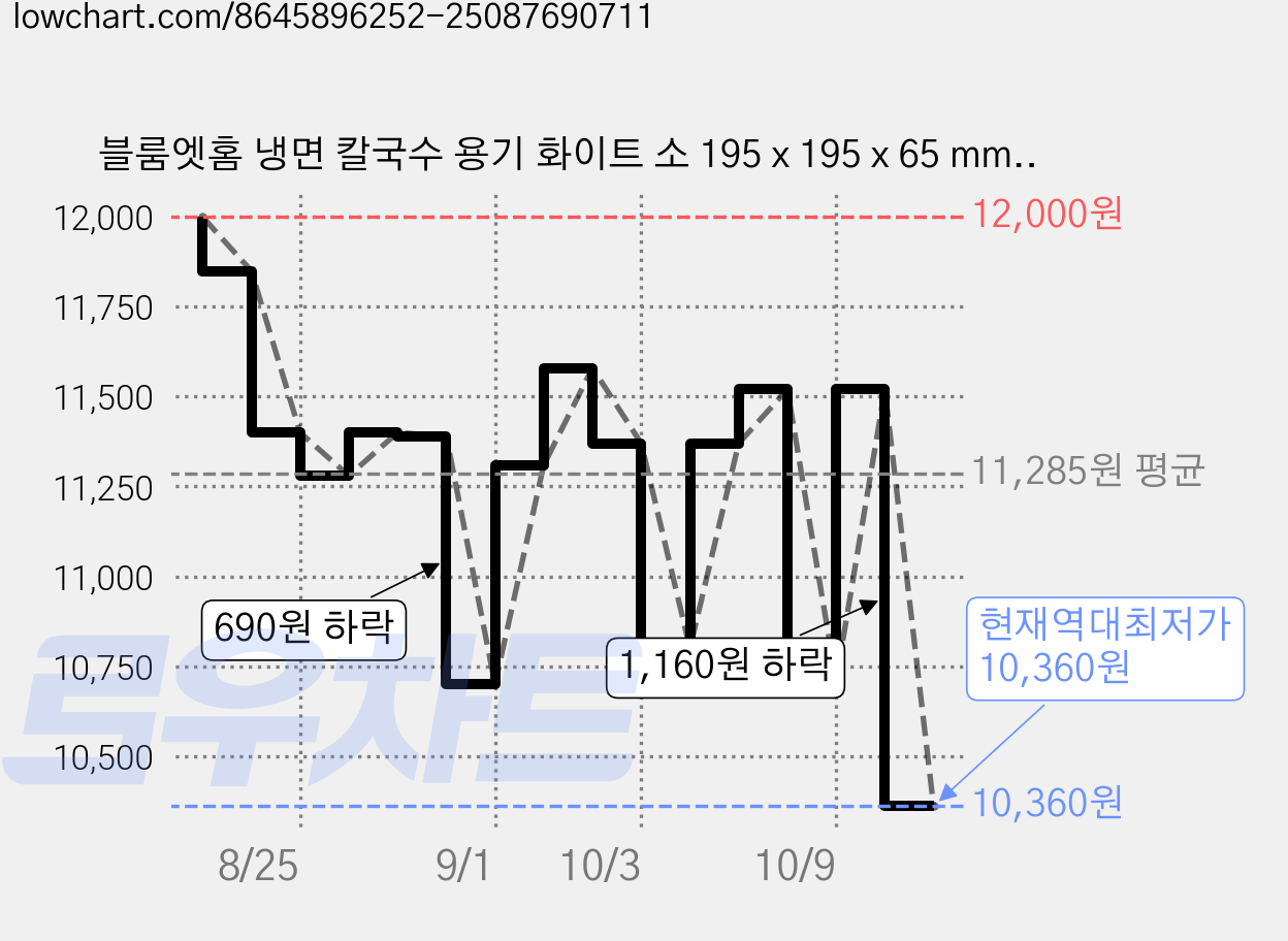 블룸엣홈 냉면 칼국수 용기 화이트 소 195 x 195 x 65 mm + 뚜껑, 25개 가격 변동 차트, 현재가 10,360원, 역대최저가