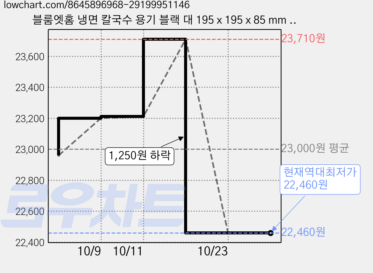 블룸엣홈 냉면 칼국수 용기 블랙 대 195 x 195 x 85 mm + 뚜껑 세트, 50세트 가격 변동 차트, 현재가 22,460원, 역대최저가
