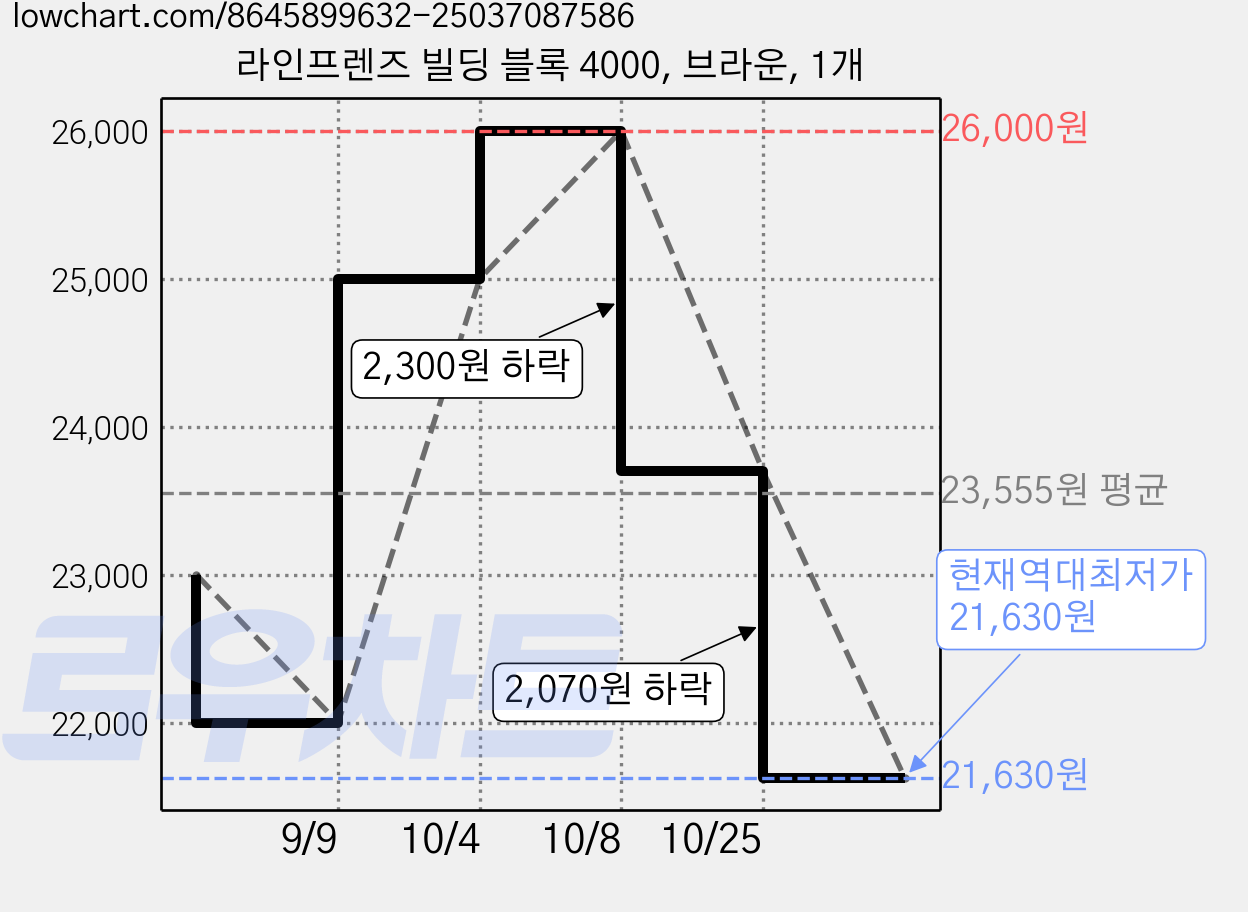 라인프렌즈 빌딩 블록 4000, 브라운, 1개 가격 변동 차트, 현재가 21,630원, 역대최저가