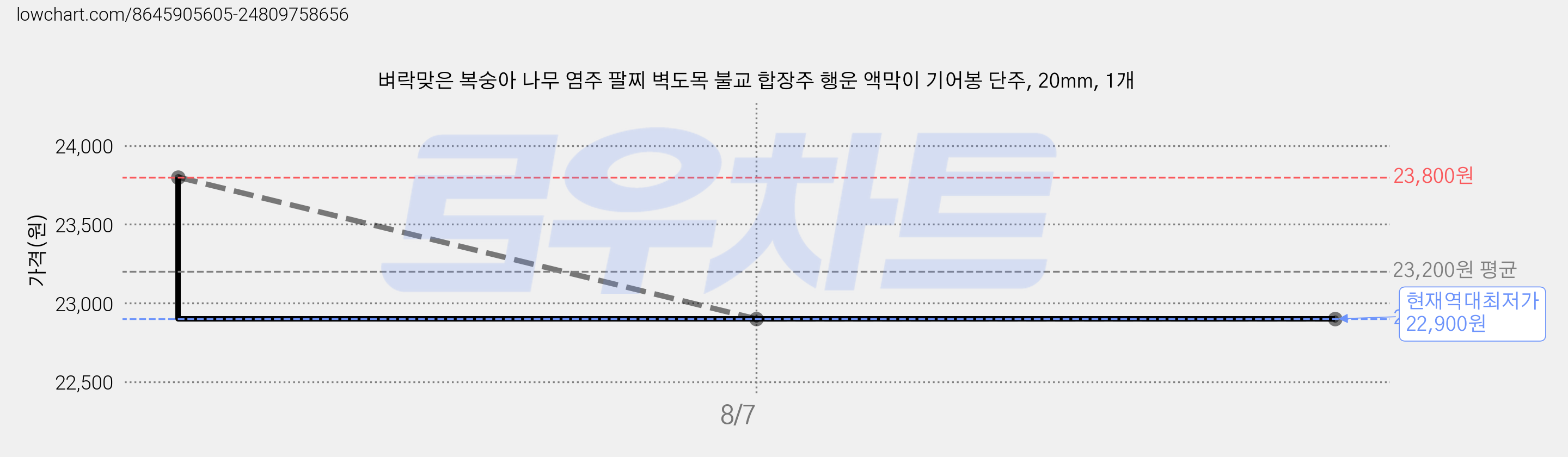 벼락맞은 복숭아 나무 염주 팔찌 벽도목 불교 합장주 행운 액막이 기어봉 단주, 20mm, 1개 가격 변동 차트, 현재가 22,900원, 역대최저가