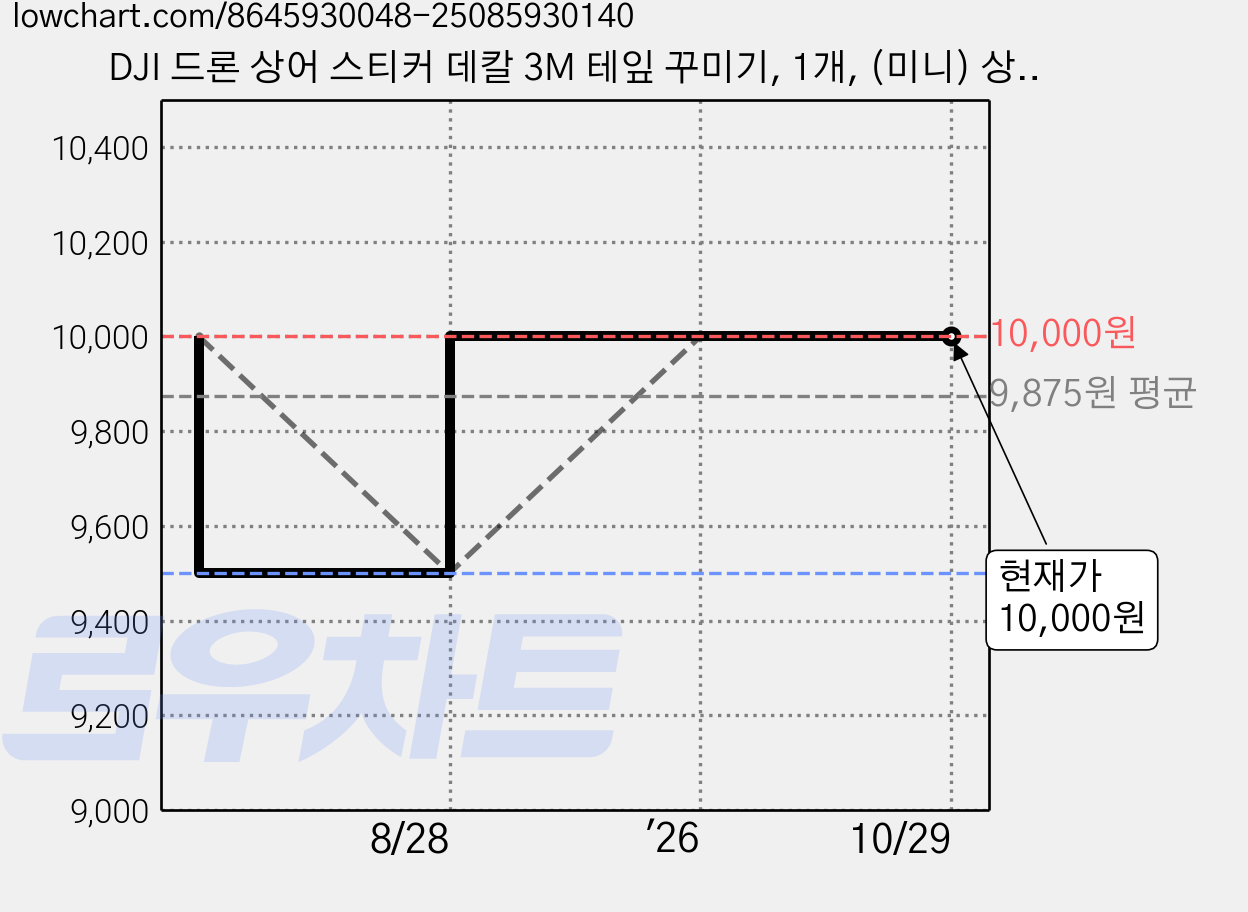 DJI 드론 상어 스티커 데칼 3M 테잎 꾸미기, 1개, (미니) 상어스티커 가격 변동 차트, 현재가 10,000원, 관측 최저가 9,500원