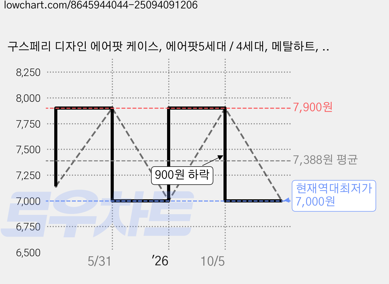 구스페리 디자인 에어팟 케이스, 에어팟5세대 / 4세대, 메탈하트, 1개 가격 변동 차트, 현재가 7,000원, 역대최저가