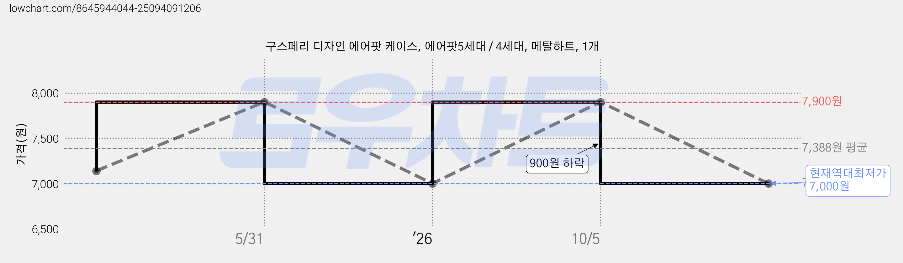 구스페리 디자인 에어팟 케이스, 에어팟5세대 / 4세대, 메탈하트, 1개 가격 변동 차트, 현재가 7,000원, 역대최저가