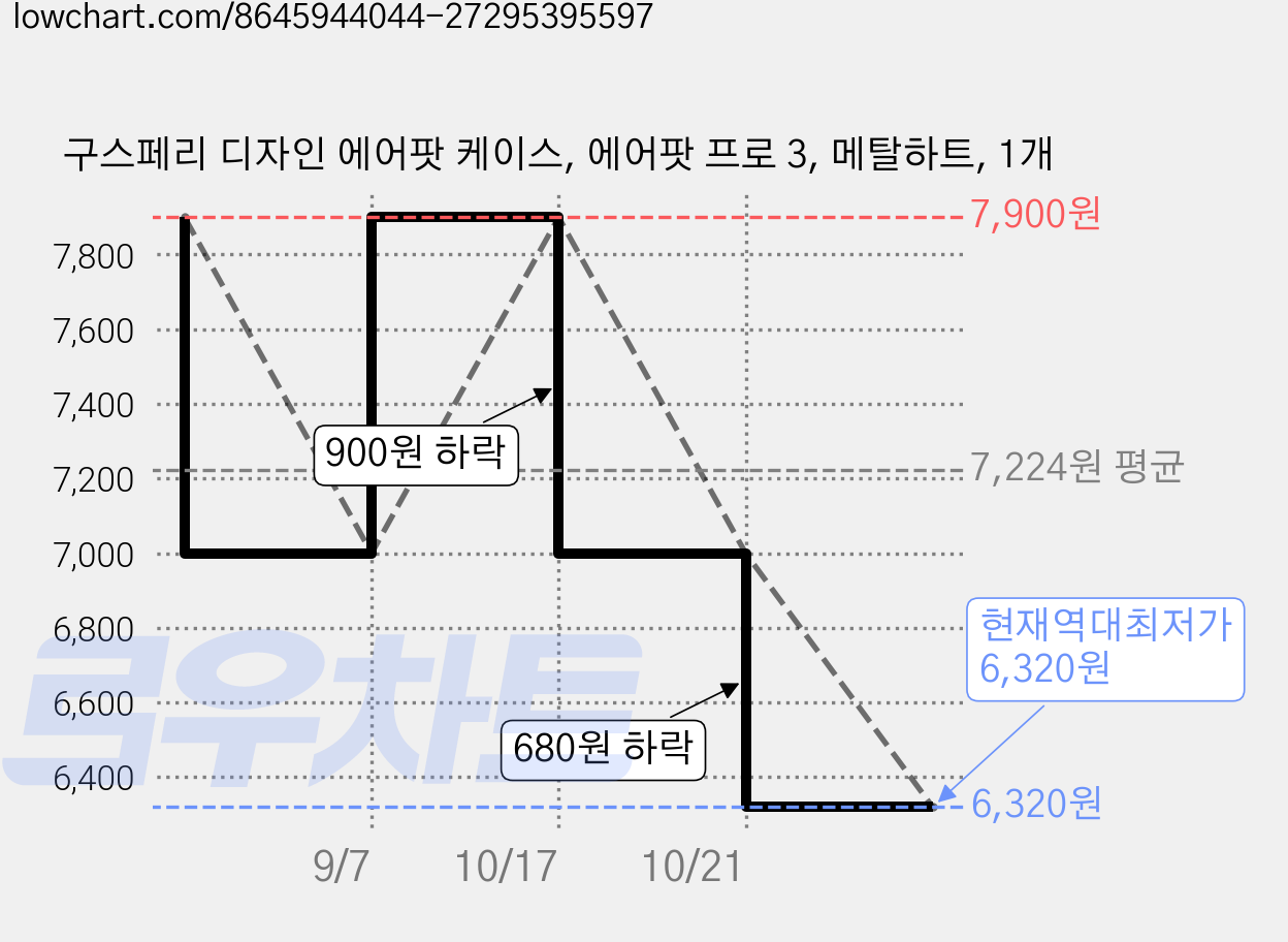 구스페리 디자인 에어팟 케이스, 에어팟 프로 3, 메탈하트, 1개 가격 변동 차트, 현재가 6,320원, 역대최저가