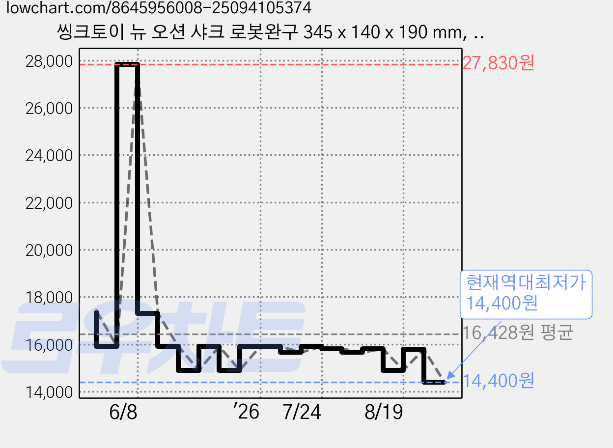 씽크토이 뉴 오션 샤크 로봇완구 345 x 140 x 190 mm, 혼합색상, 1개 가격 변동 차트, 현재가 14,400원, 역대최저가