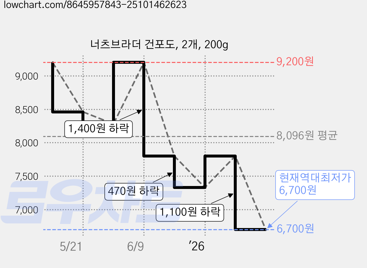 너츠브라더 건포도, 2개, 200g 가격 변동 차트, 현재가 6,700원, 역대최저가