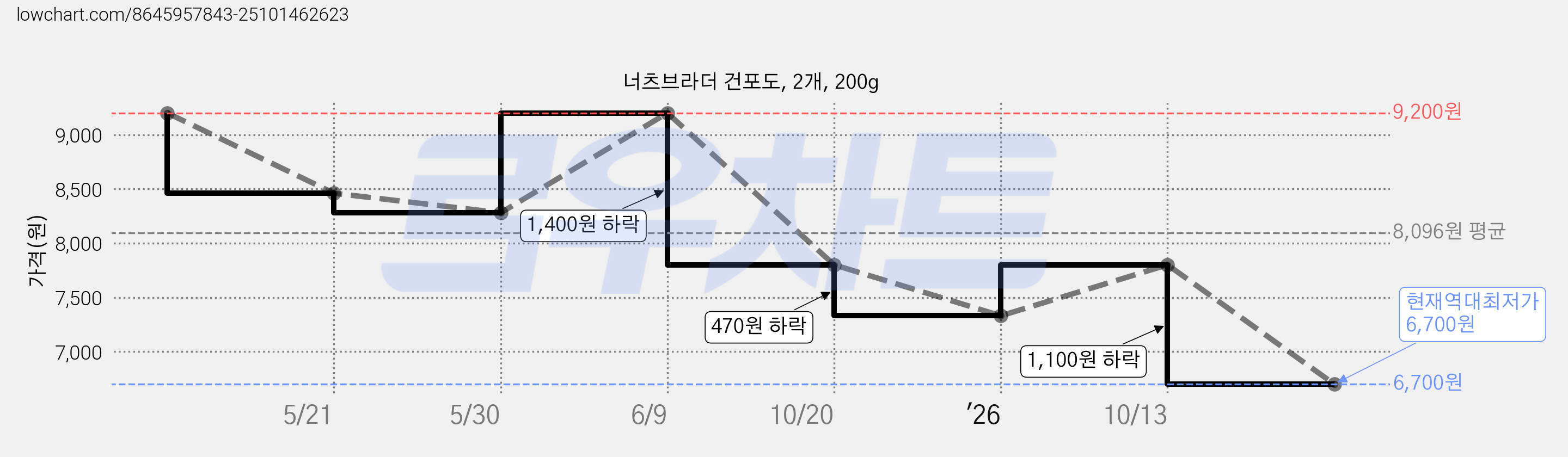 너츠브라더 건포도, 2개, 200g 가격 변동 차트, 현재가 6,700원, 역대최저가