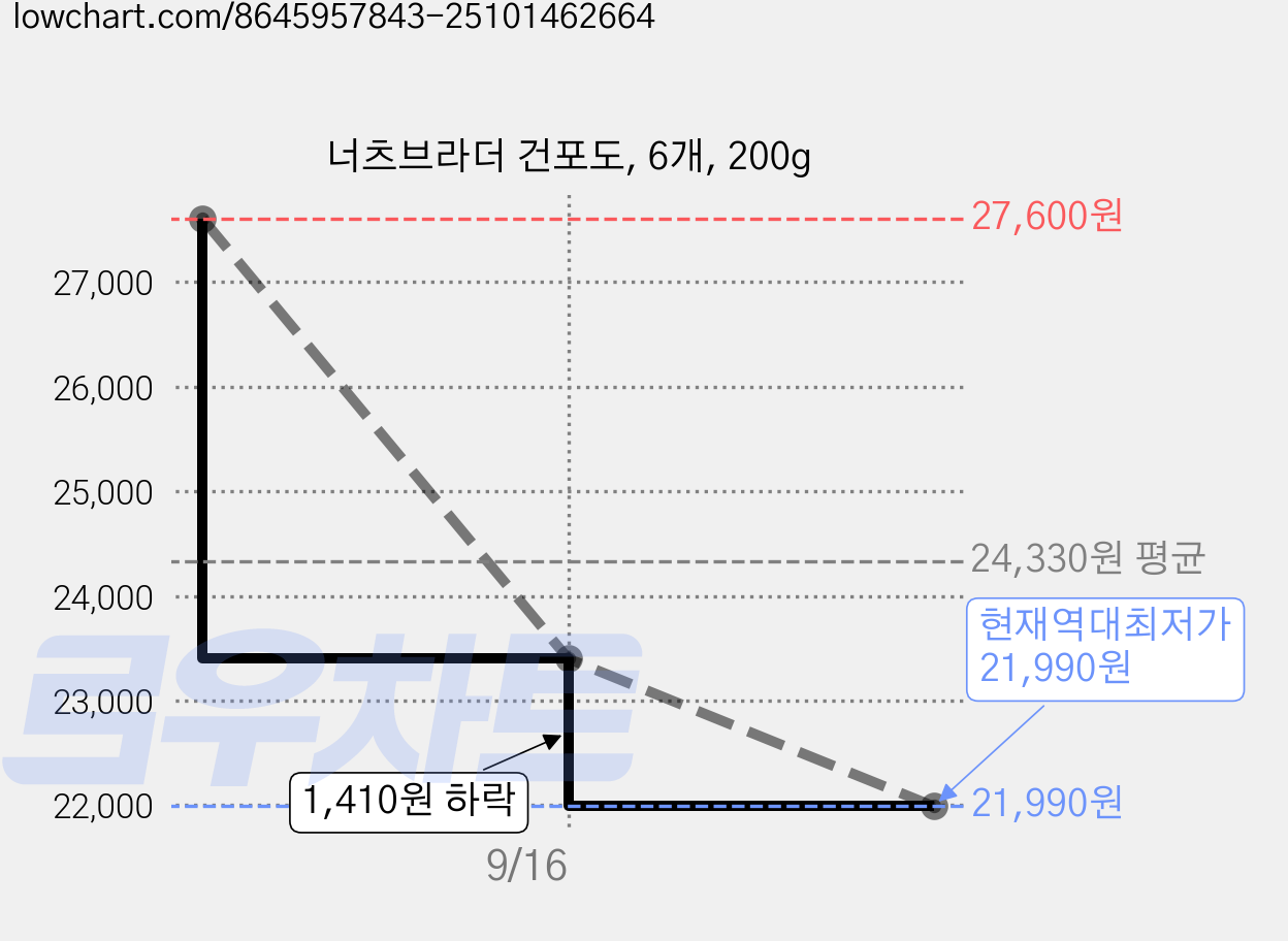 너츠브라더 건포도, 6개, 200g 가격 변동 차트, 현재가 21,990원, 역대최저가