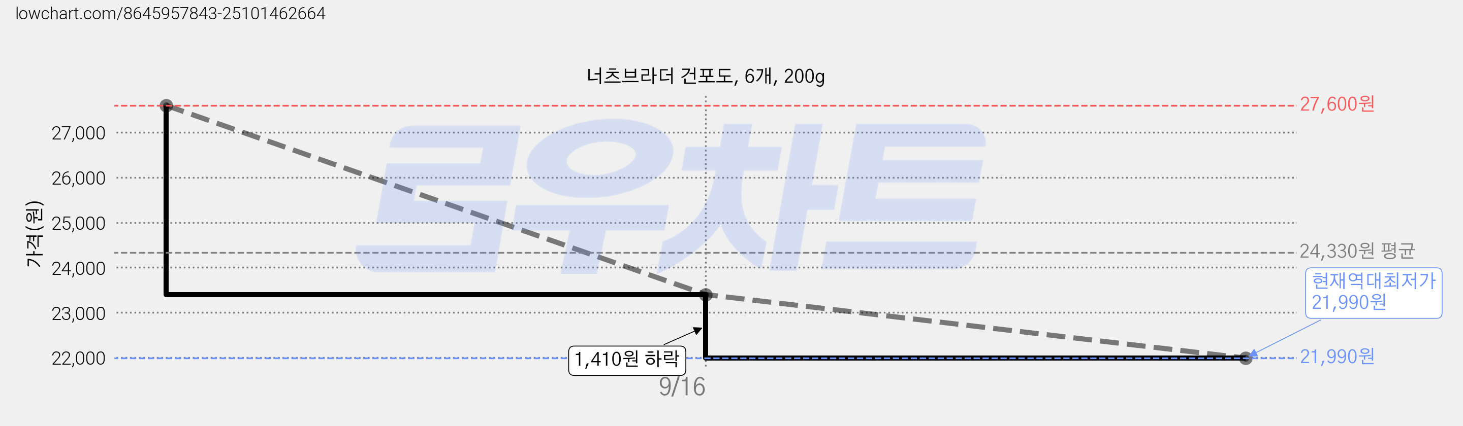 너츠브라더 건포도, 6개, 200g 가격 변동 차트, 현재가 21,990원, 역대최저가