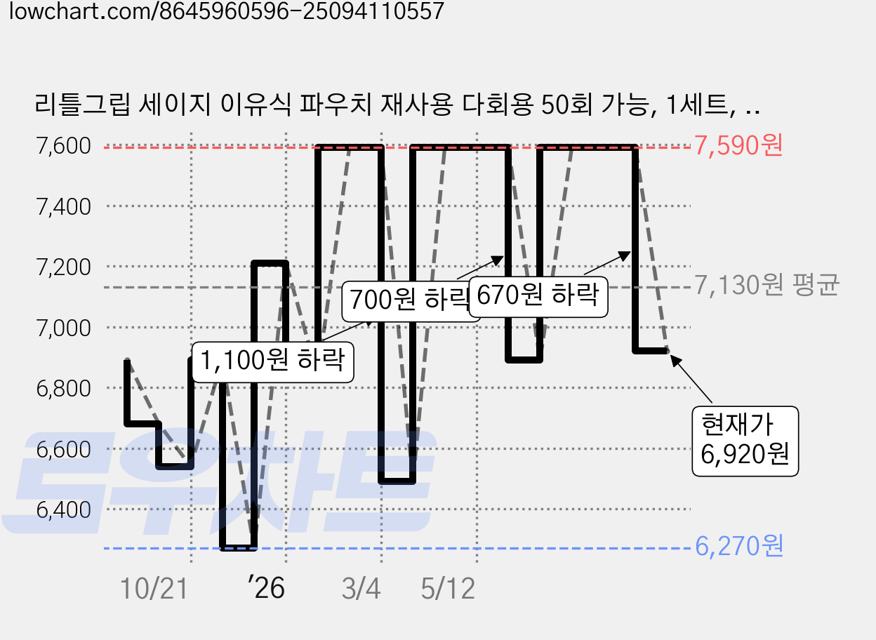 리틀그립 세이지 이유식 파우치 재사용 다회용 50회 가능, 1세트, 6개입 가격 변동 차트, 현재가 6,920원, 관측 최저가 6,270원
