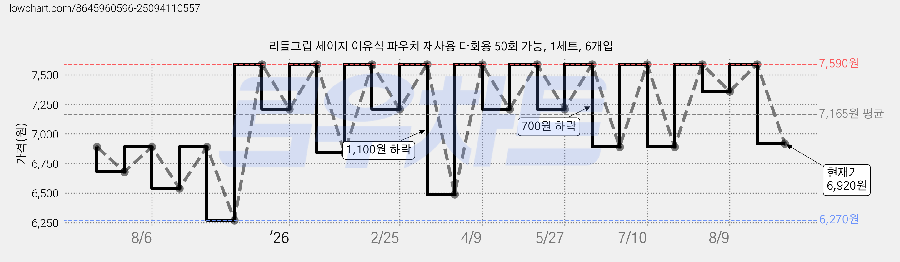 리틀그립 세이지 이유식 파우치 재사용 다회용 50회 가능, 1세트, 6개입 가격 변동 차트, 현재가 6,920원, 관측 최저가 6,270원