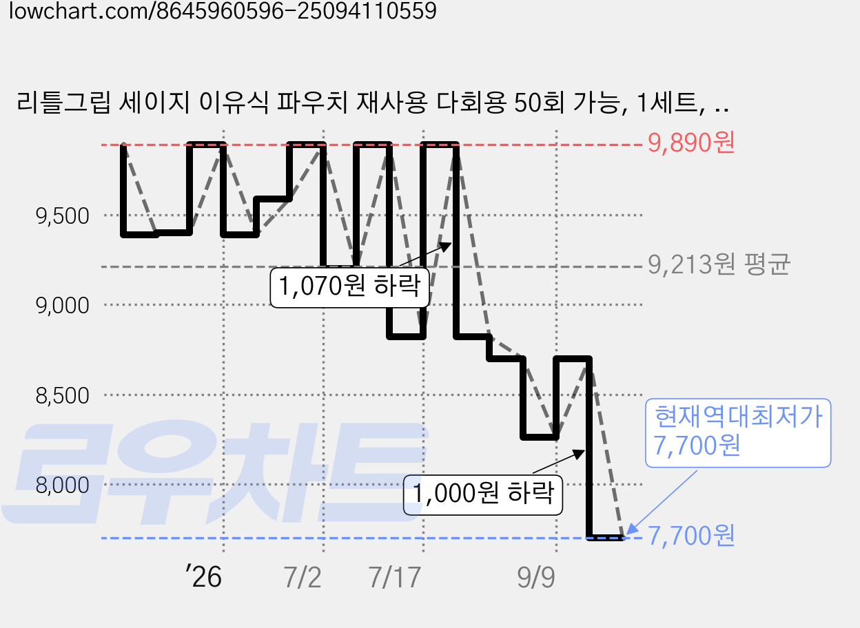 리틀그립 세이지 이유식 파우치 재사용 다회용 50회 가능, 1세트, 12개입 가격 변동 차트, 현재가 7,700원, 역대최저가