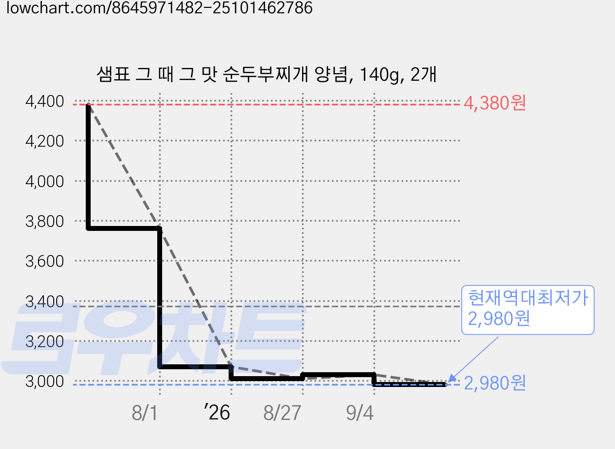 샘표 그 때 그 맛 순두부찌개 양념, 140g, 2개 가격 변동 차트, 현재가 2,980원, 역대최저가