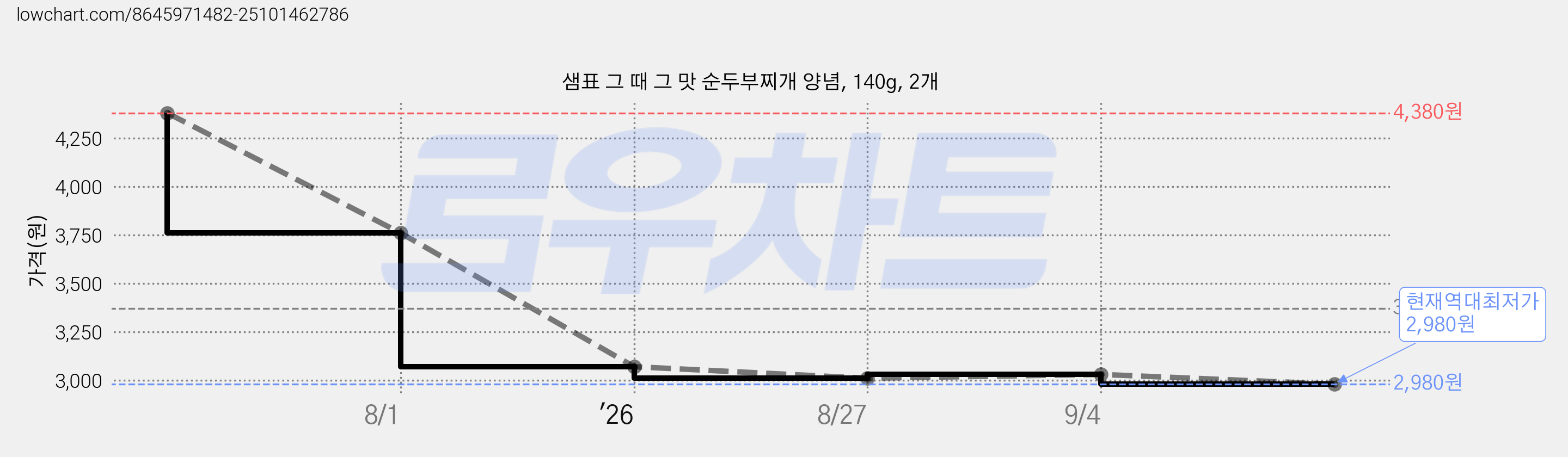 샘표 그 때 그 맛 순두부찌개 양념, 140g, 2개 가격 변동 차트, 현재가 2,980원, 역대최저가