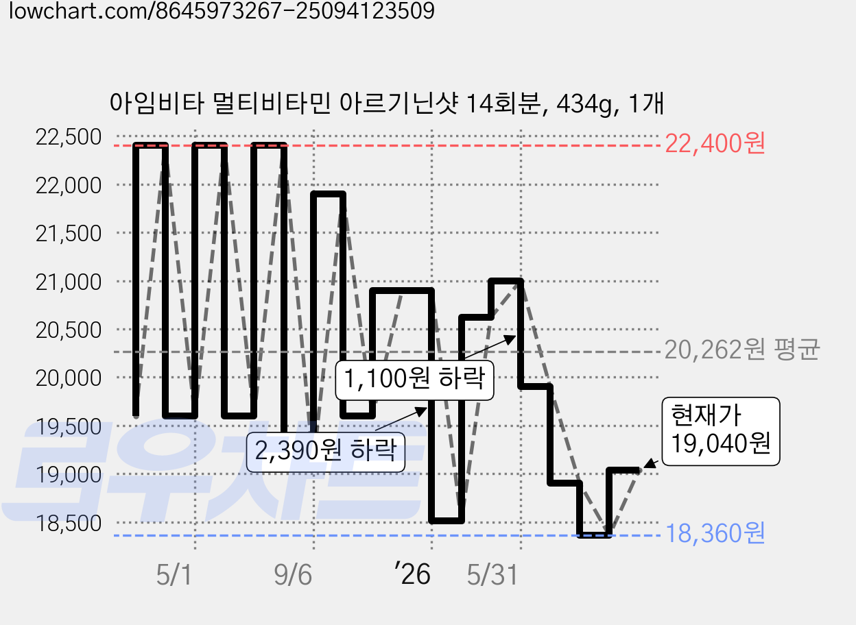 아임비타 멀티비타민 아르기닌샷 14회분, 434g, 1개 가격 변동 차트, 현재가 19,040원, 관측 최저가 18,360원