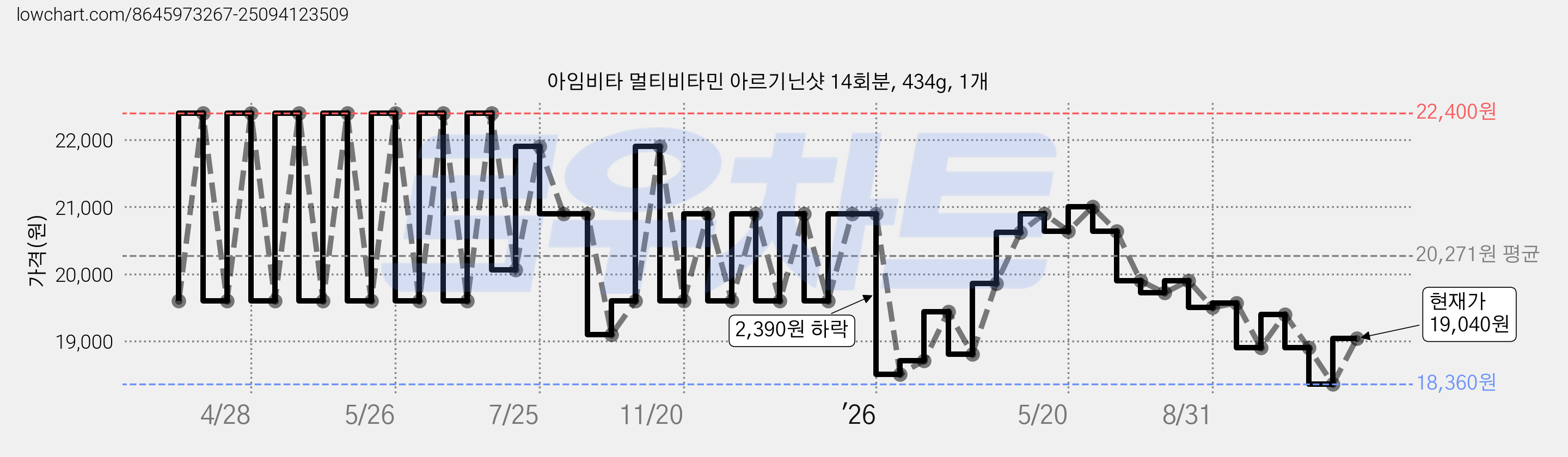 아임비타 멀티비타민 아르기닌샷 14회분, 434g, 1개 가격 변동 차트, 현재가 19,040원, 관측 최저가 18,360원