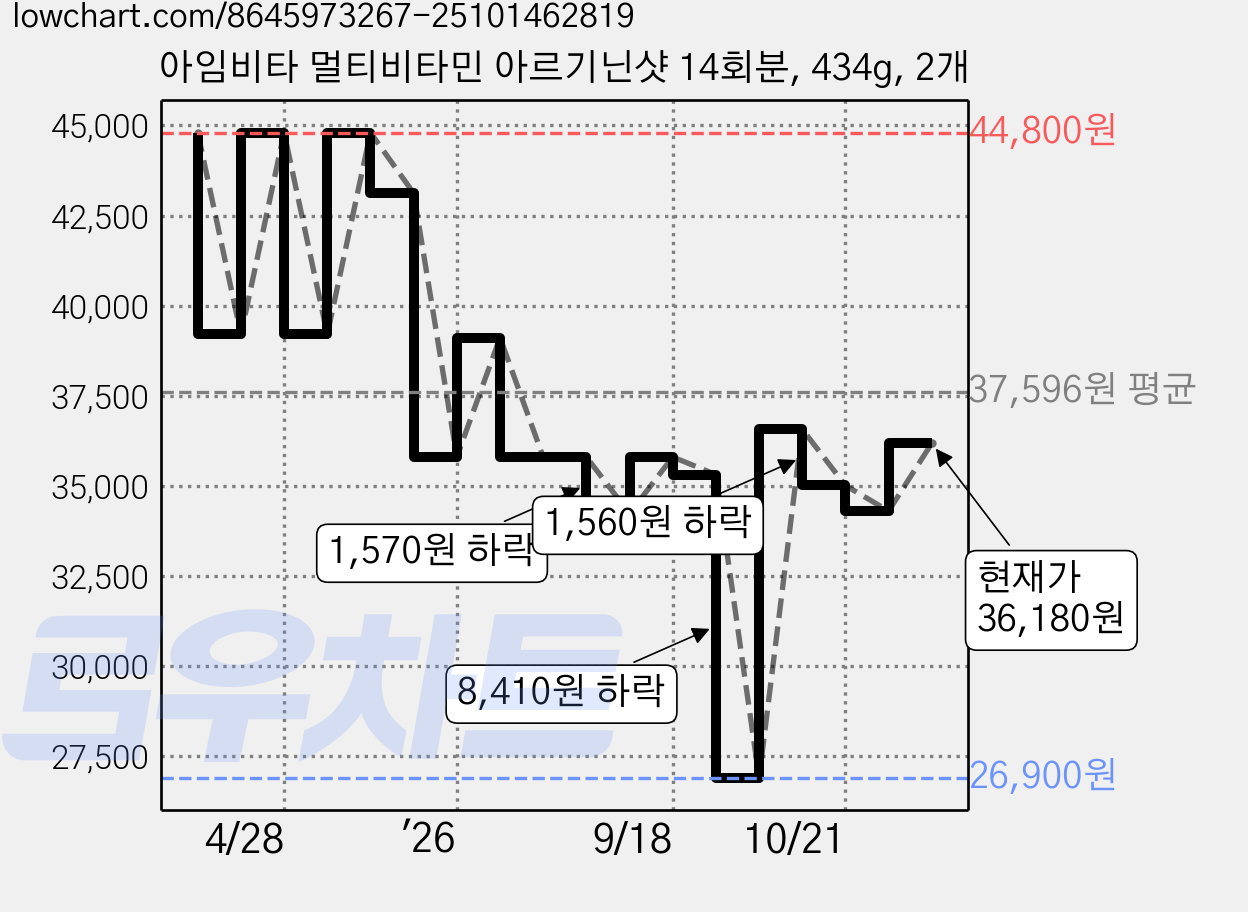 아임비타 멀티비타민 아르기닌샷 14회분, 434g, 2개 가격 변동 차트, 현재가 36,180원, 관측 최저가 25,890원