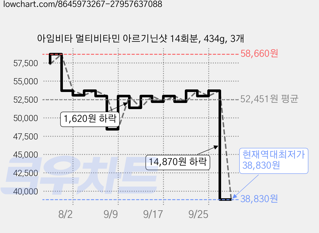 아임비타 멀티비타민 아르기닌샷 14회분, 434g, 3개 가격 변동 차트, 현재가 38,830원, 역대최저가