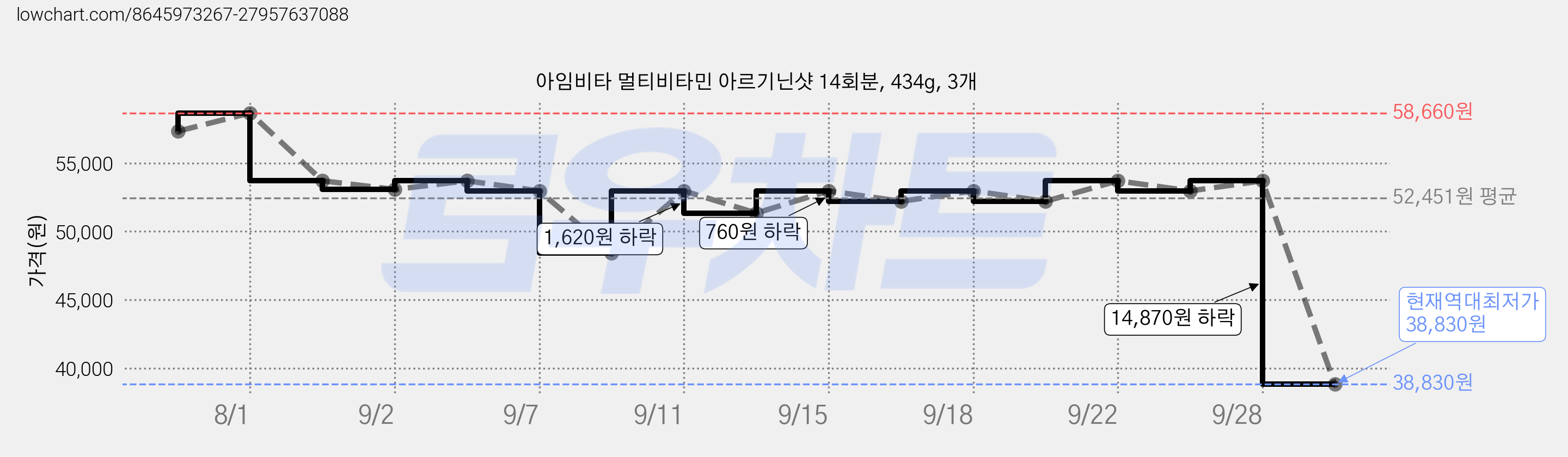 아임비타 멀티비타민 아르기닌샷 14회분, 434g, 3개 가격 변동 차트, 현재가 38,830원, 역대최저가