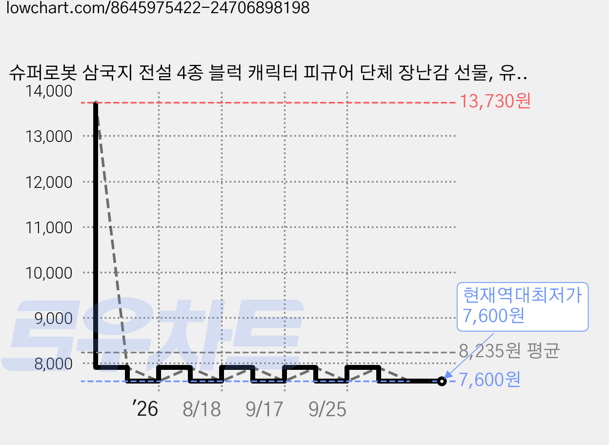 슈퍼로봇 삼국지 전설 4종 블럭 캐릭터 피규어 단체 장난감 선물, 유비, 1개 가격 변동 차트, 현재가 7,600원, 역대최저가