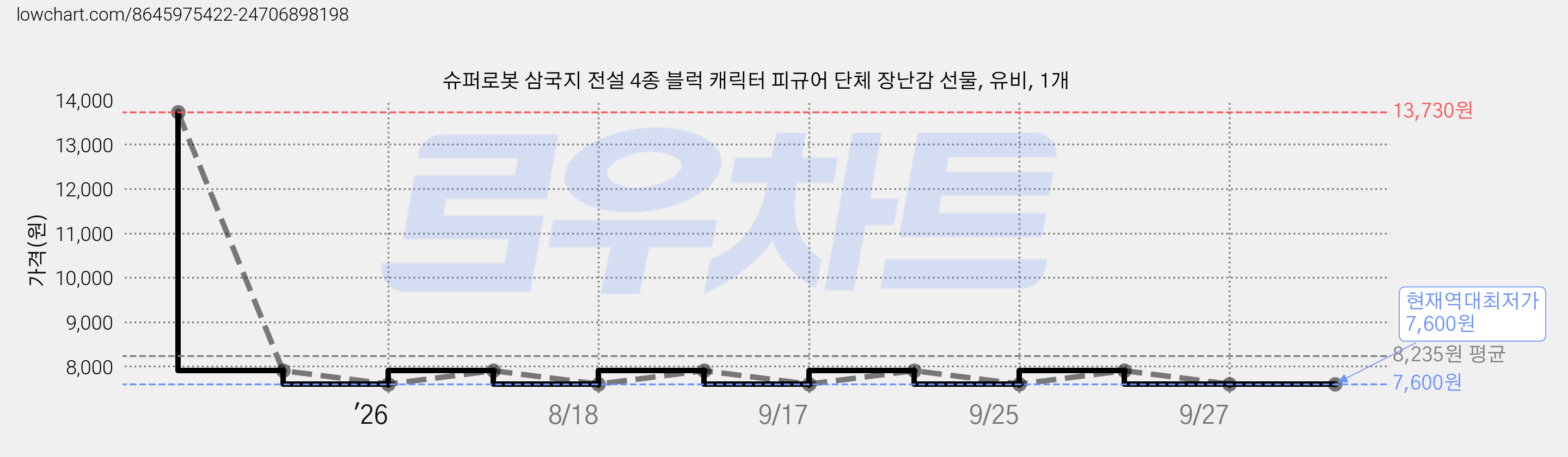 슈퍼로봇 삼국지 전설 4종 블럭 캐릭터 피규어 단체 장난감 선물, 유비, 1개 가격 변동 차트, 현재가 7,600원, 역대최저가