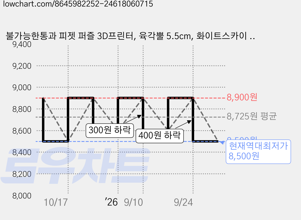 불가능한통과 피젯 퍼즐 3D프린터, 육각뿔 5.5cm, 화이트스카이 (P026), 1개 가격 변동 차트, 현재가 8,500원, 역대최저가