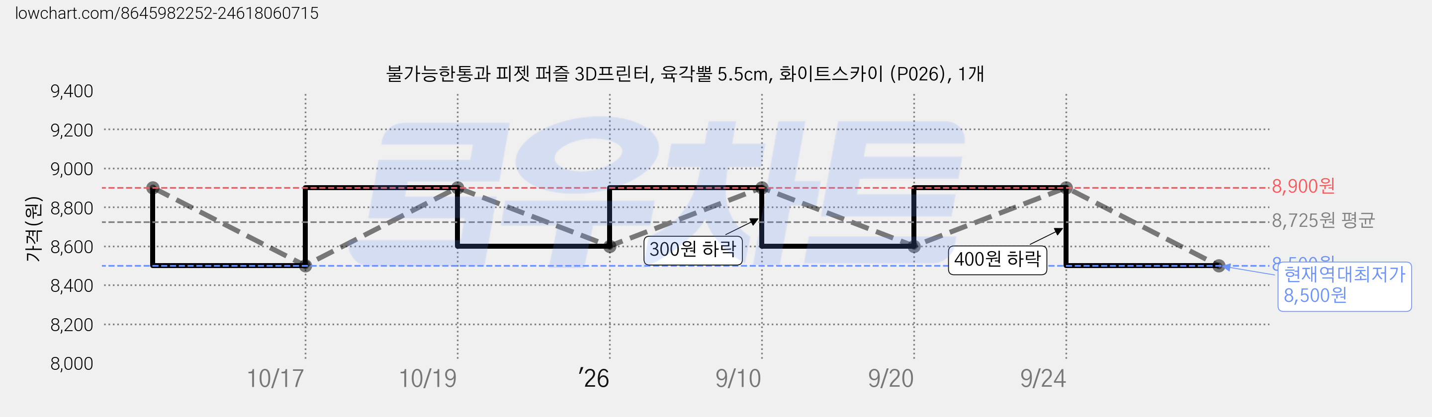 불가능한통과 피젯 퍼즐 3D프린터, 육각뿔 5.5cm, 화이트스카이 (P026), 1개 가격 변동 차트, 현재가 8,500원, 역대최저가