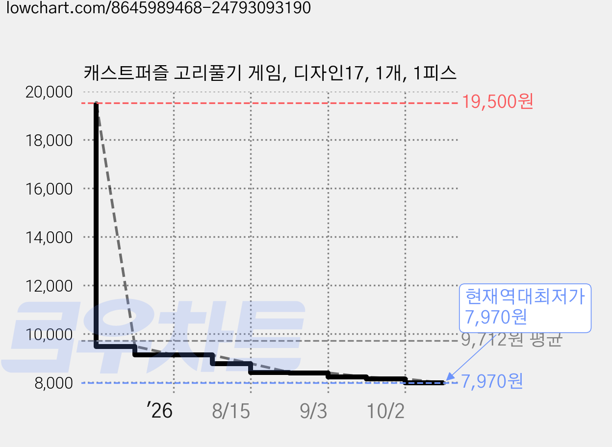 캐스트퍼즐 고리풀기 게임, 디자인17, 1개, 1피스 가격 변동 차트, 현재가 7,970원, 역대최저가