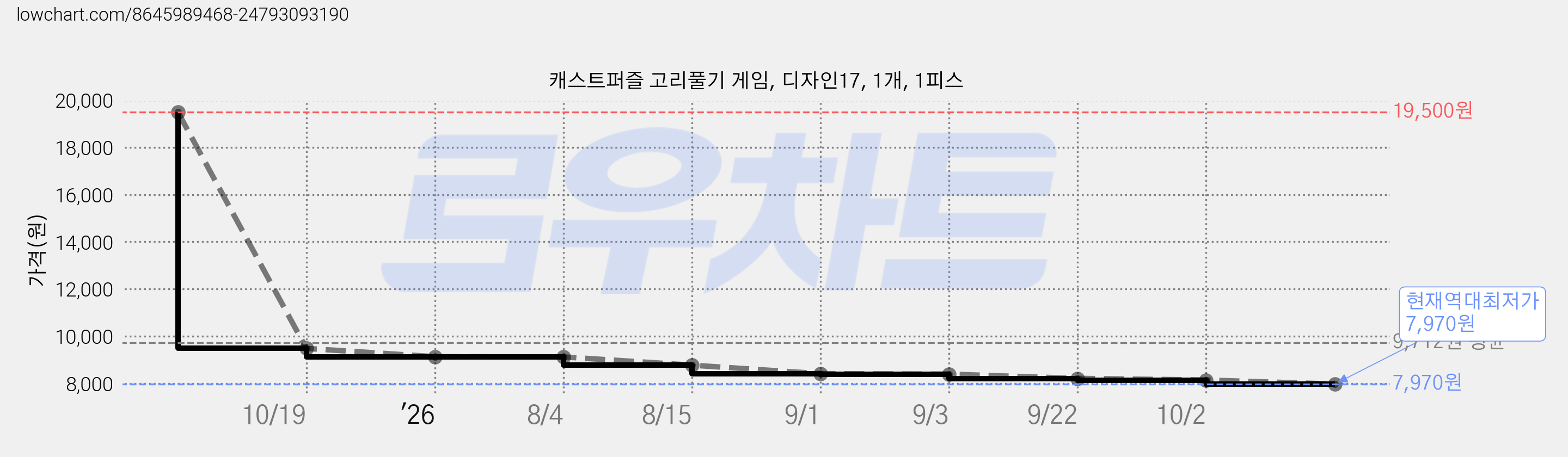 캐스트퍼즐 고리풀기 게임, 디자인17, 1개, 1피스 가격 변동 차트, 현재가 7,970원, 역대최저가