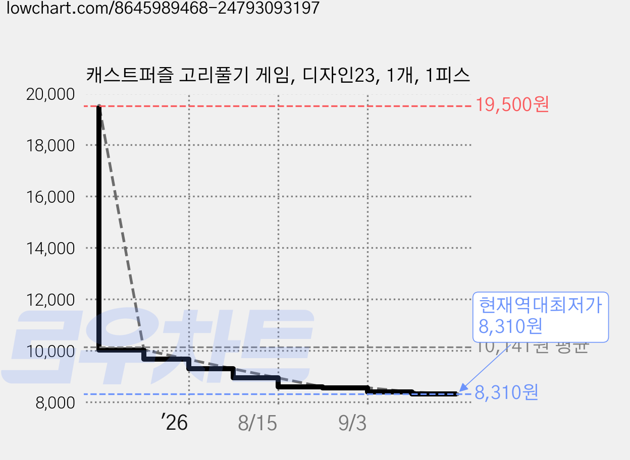 캐스트퍼즐 고리풀기 게임, 디자인23, 1개, 1피스 가격 변동 차트, 현재가 8,310원, 역대최저가