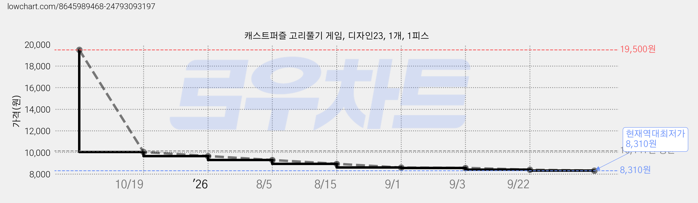 캐스트퍼즐 고리풀기 게임, 디자인23, 1개, 1피스 가격 변동 차트, 현재가 8,310원, 역대최저가