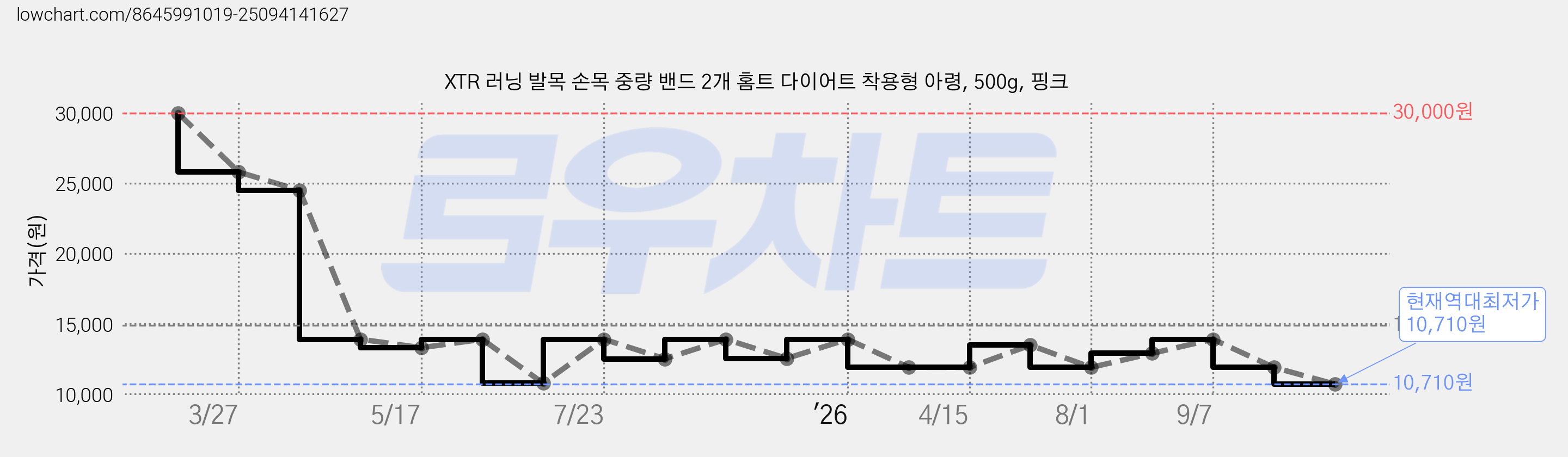 XTR 러닝 발목 손목 중량 밴드 2개 홈트 다이어트 착용형 아령, 500g, 핑크 가격 변동 차트, 현재가 10,710원, 역대최저가