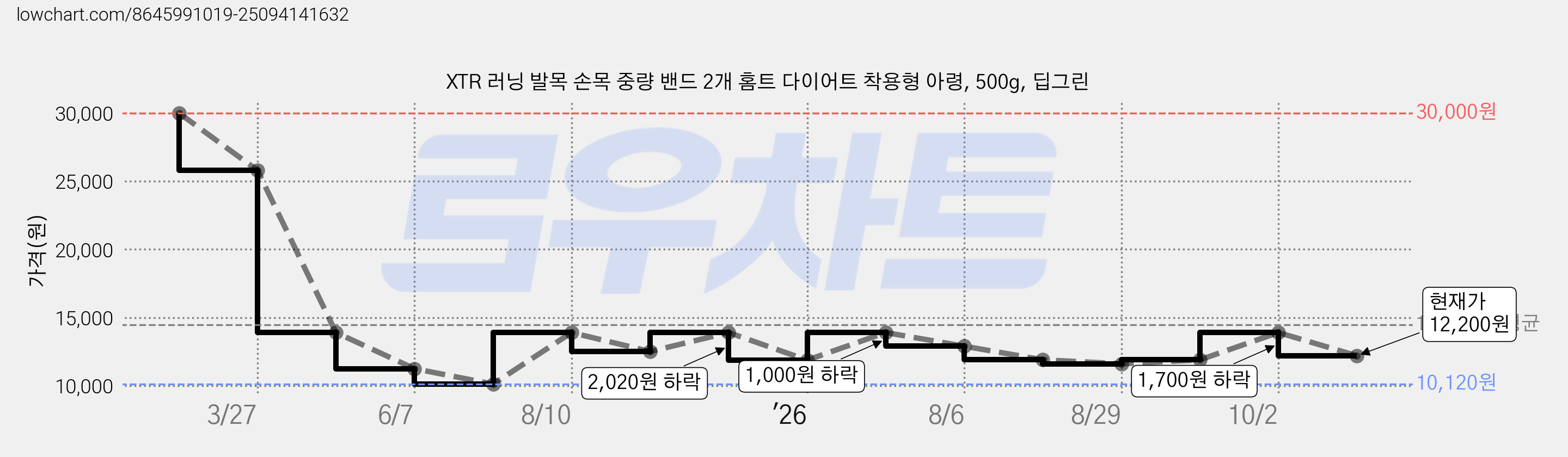 XTR 러닝 발목 손목 중량 밴드 2개 홈트 다이어트 착용형 아령, 500g, 딥그린 가격 변동 차트, 현재가 12,200원, 관측 최저가 10,120원