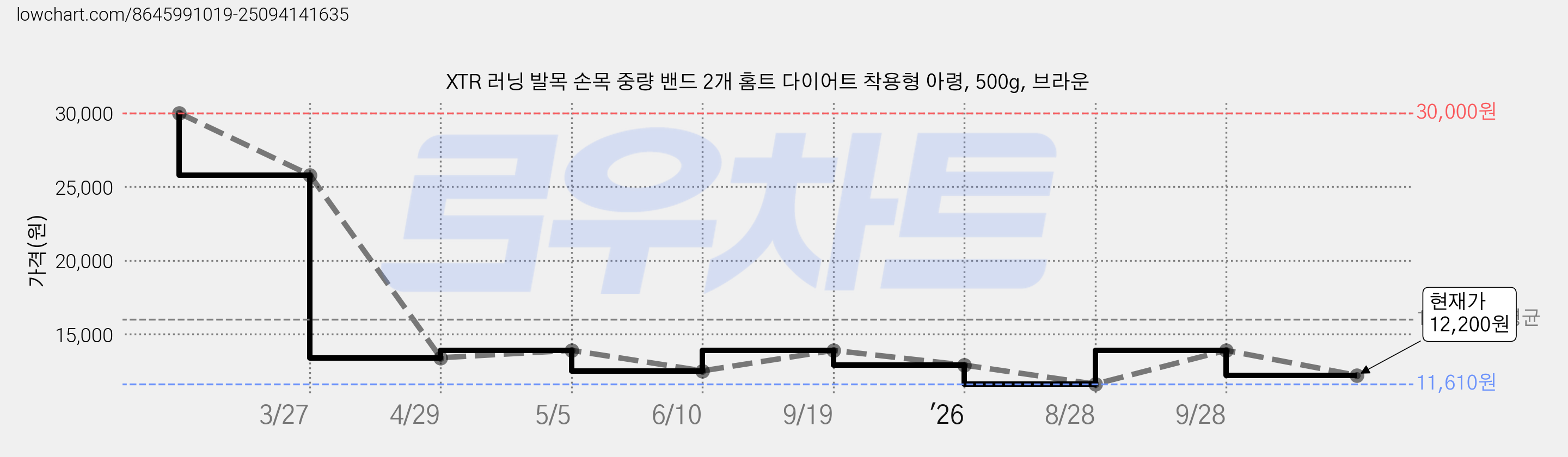 XTR 러닝 발목 손목 중량 밴드 2개 홈트 다이어트 착용형 아령, 500g, 브라운 가격 변동 차트, 현재가 12,200원, 관측 최저가 11,610원