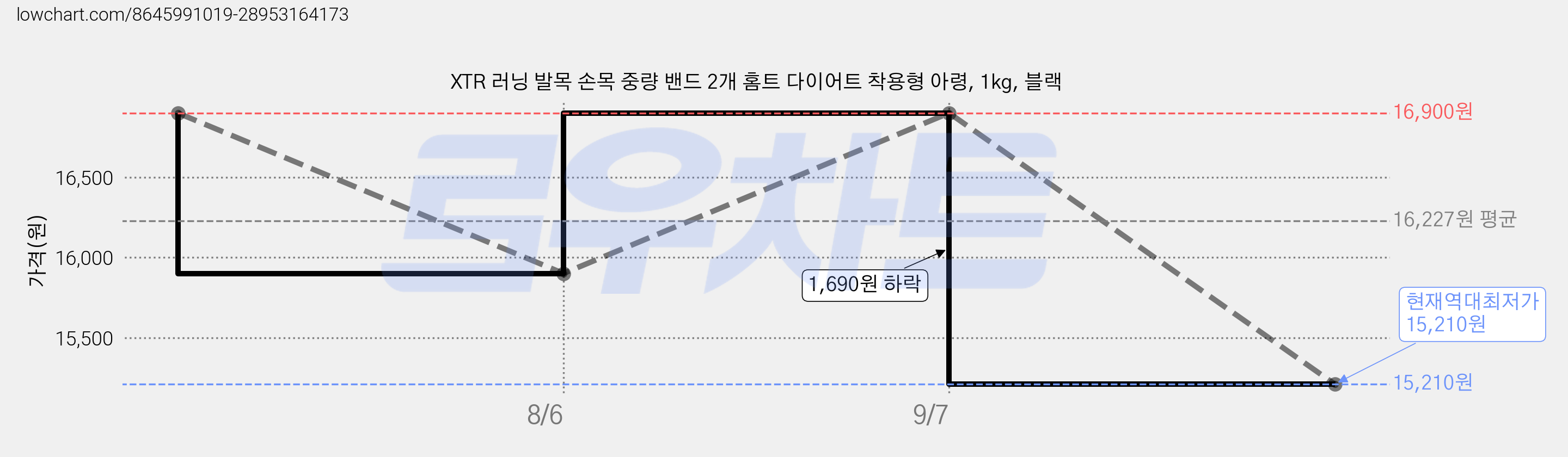 XTR 러닝 발목 손목 중량 밴드 2개 홈트 다이어트 착용형 아령, 1kg, 블랙 가격 변동 차트, 현재가 15,210원, 역대최저가