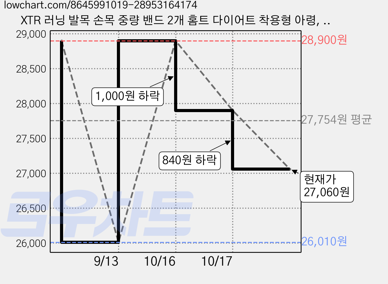 XTR 러닝 발목 손목 중량 밴드 2개 홈트 다이어트 착용형 아령, 1.5kg, 브라운 가격 변동 차트, 현재가 27,060원, 관측 최저가 26,010원