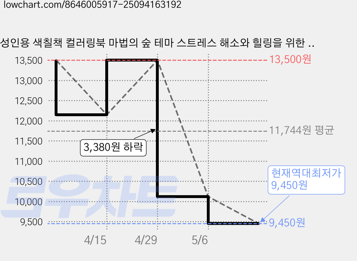 성인용 색칠책 컬러링북 마법의 숲 테마 스트레스 해소와 힐링을 위한 그림 색칠하기 어른 취미생활 초보자를 위한 컬러 드로잉북 쉽고 재밌게 즐기기, MAGIC FOREST 가격 변동 차트, 현재가 9,450원, 역대최저가