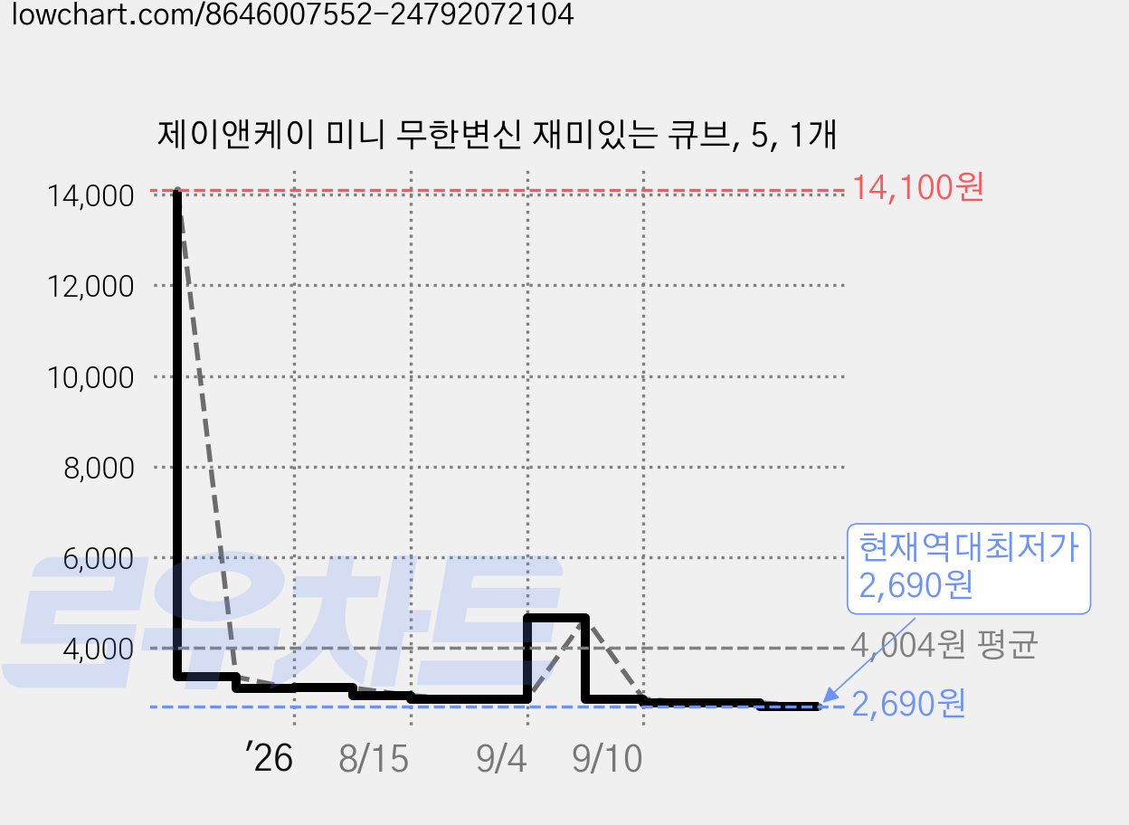 제이앤케이 미니 무한변신 재미있는 큐브, 5, 1개 가격 변동 차트, 현재가 2,690원, 역대최저가
