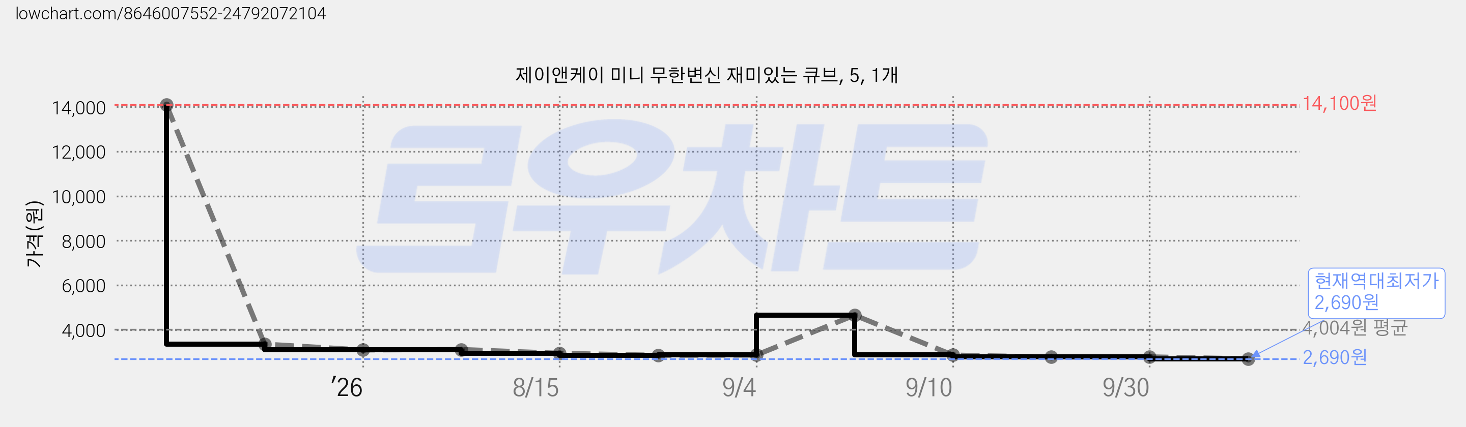 제이앤케이 미니 무한변신 재미있는 큐브, 5, 1개 가격 변동 차트, 현재가 2,690원, 역대최저가