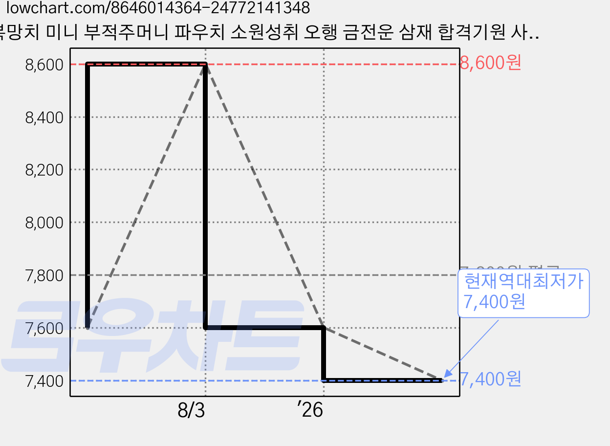 복망치 미니 부적주머니 파우치 소원성취 오행 금전운 삼재 합격기원 사업운 차량, 2개, 자주(안강) 가격 변동 차트, 현재가 7,400원, 역대최저가