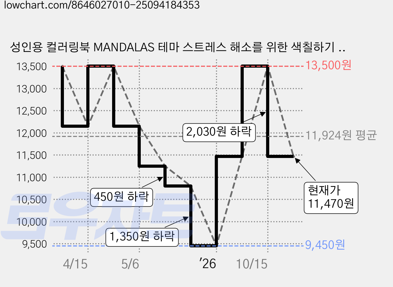 성인용 컬러링북 MANDALAS 테마 스트레스 해소를 위한 색칠하기 책 어른 색칠공부 고급 초보자도 즐길 수 있는 컬러 드로잉북 성인 색칠그림 어른 취미활동 컬러링북, 만다라 가격 변동 차트, 현재가 11,470원, 관측 최저가 9,450원