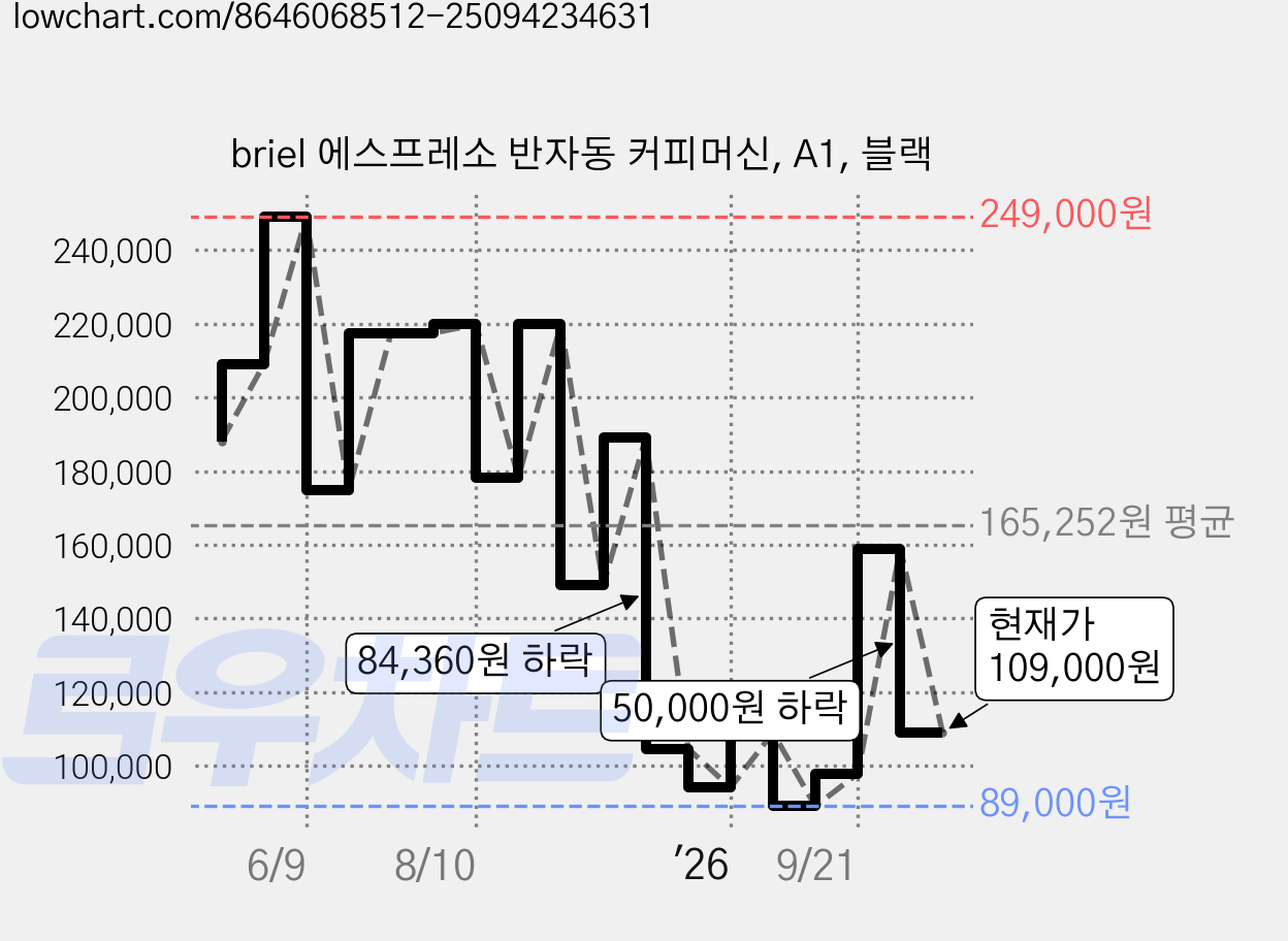 briel 에스프레소 반자동 커피머신, A1, 블랙 가격 변동 차트, 현재가 109,000원, 관측 최저가 89,000원