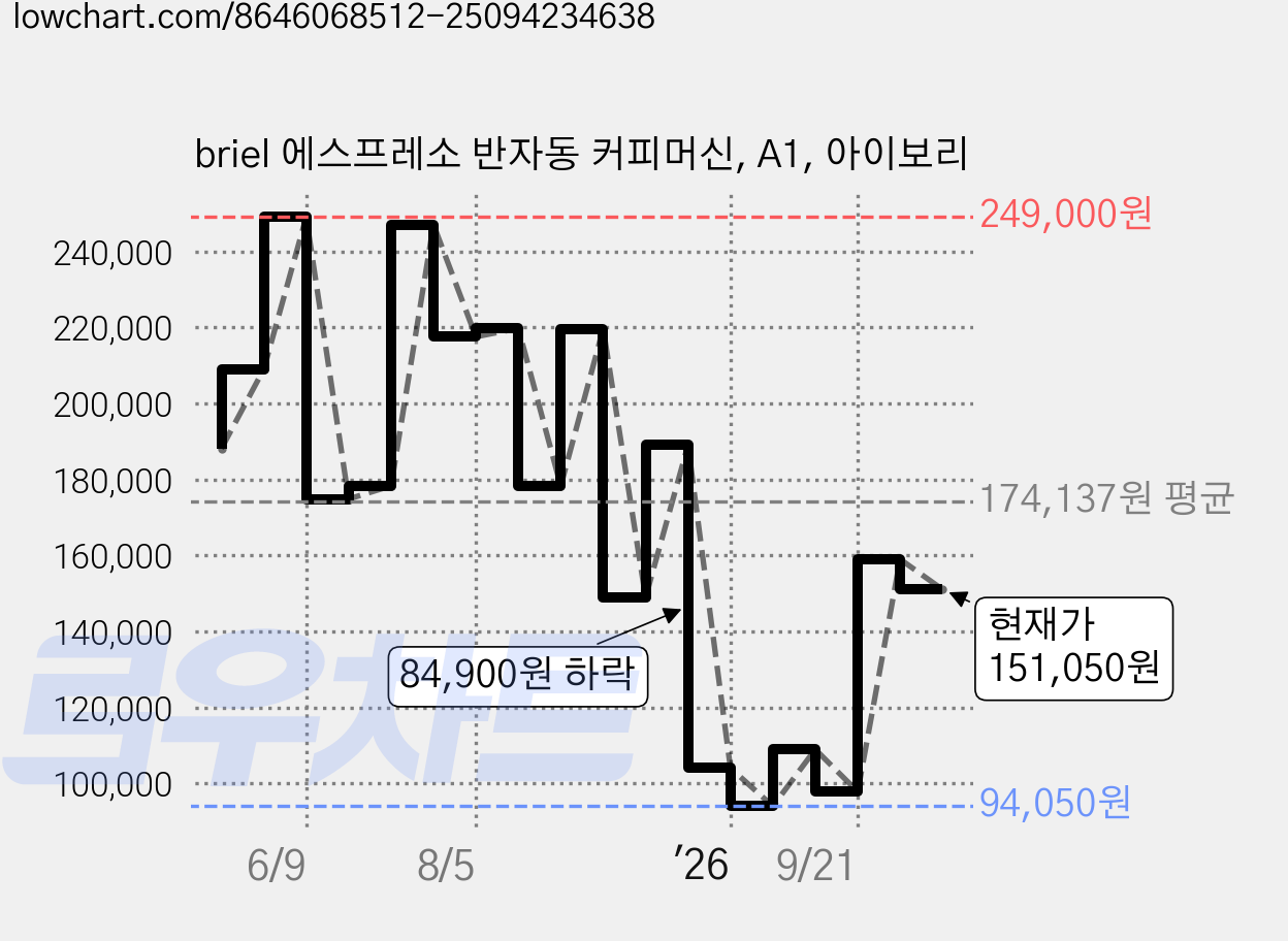 briel 에스프레소 반자동 커피머신, A1, 아이보리 가격 변동 차트, 현재가 151,050원, 관측 최저가 89,000원